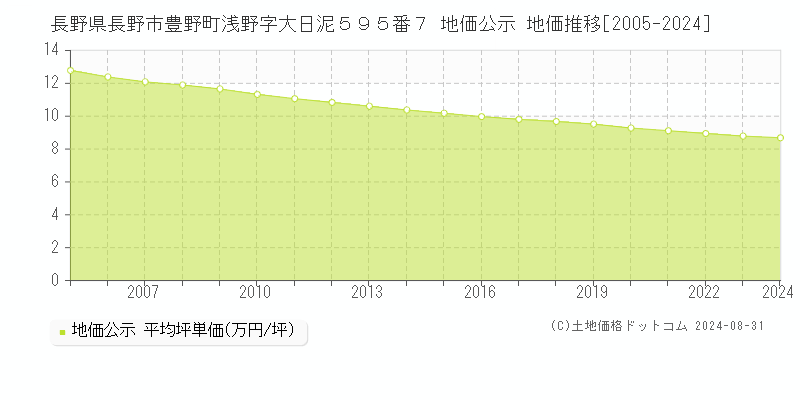 長野県長野市豊野町浅野字大日泥５９５番７ 地価公示 地価推移[2005-2024]