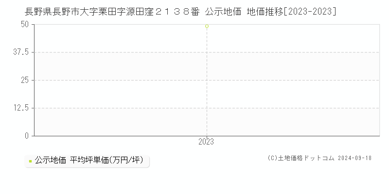 長野県長野市大字栗田字源田窪２１３８番 公示地価 地価推移[2023-2023]