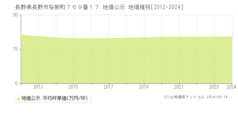 長野県長野市桜新町７６９番１７ 公示地価 地価推移[2012-2023]