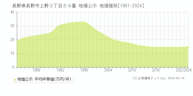 長野県長野市上野３丁目８９番 公示地価 地価推移[1981-2024]