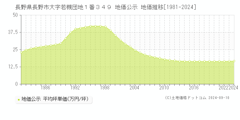 長野県長野市大字若槻団地１番３４９ 公示地価 地価推移[1981-2022]