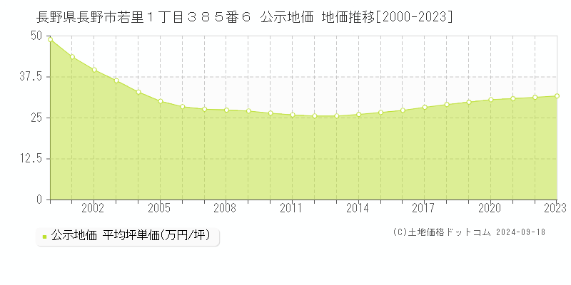 長野県長野市若里１丁目３８５番６ 公示地価 地価推移[2000-2023]