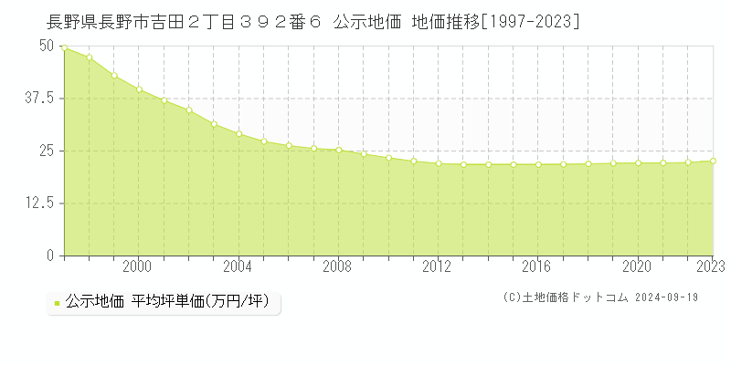 長野県長野市吉田２丁目３９２番６ 公示地価 地価推移[1997-2022]