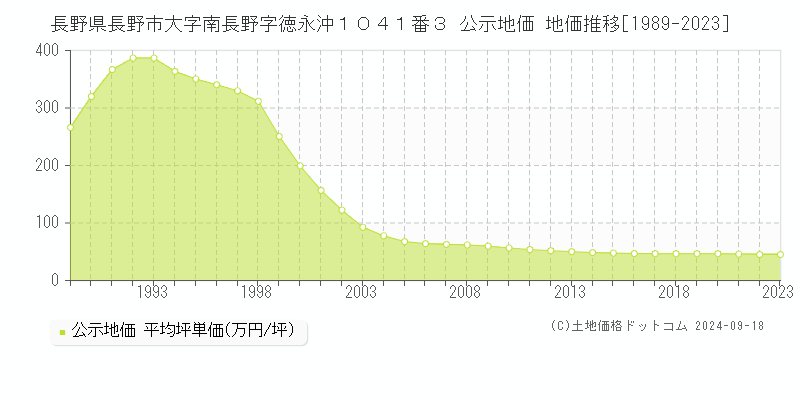 長野県長野市大字南長野字徳永沖１０４１番３ 公示地価 地価推移[1989-2023]