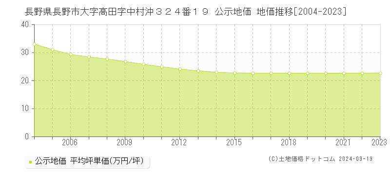 長野県長野市大字高田字中村沖３２４番１９ 公示地価 地価推移[2004-2023]