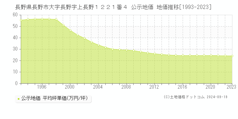 長野県長野市大字長野字上長野１２２１番４ 公示地価 地価推移[1993-2023]