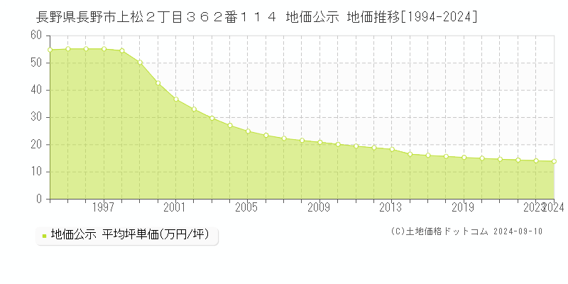 長野県長野市上松２丁目３６２番１１４ 公示地価 地価推移[1994-2023]