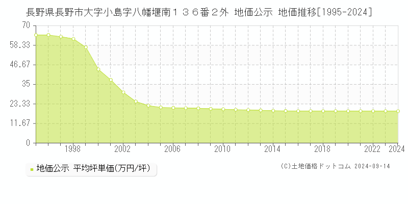 長野県長野市大字小島字八幡堰南１３６番２外 公示地価 地価推移[1995-2021]