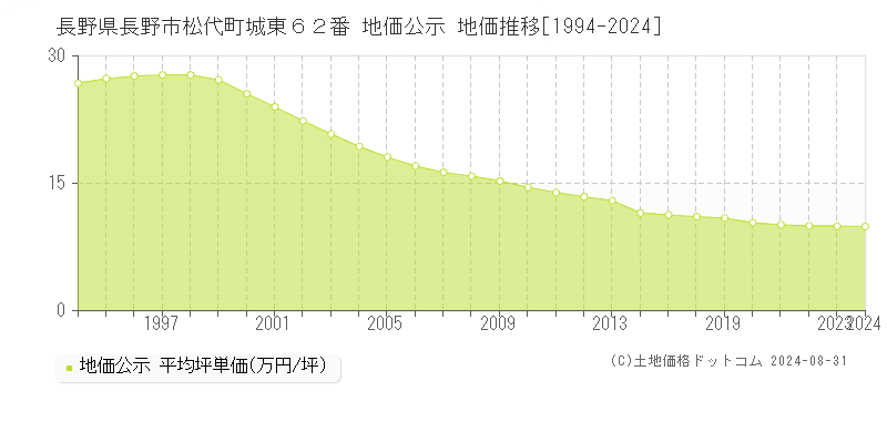 長野県長野市松代町城東６２番 公示地価 地価推移[1994-2024]