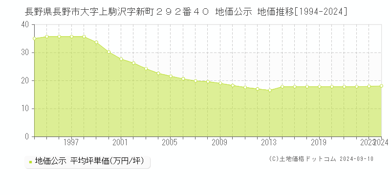 長野県長野市大字上駒沢字新町２９２番４０ 公示地価 地価推移[1994-2021]