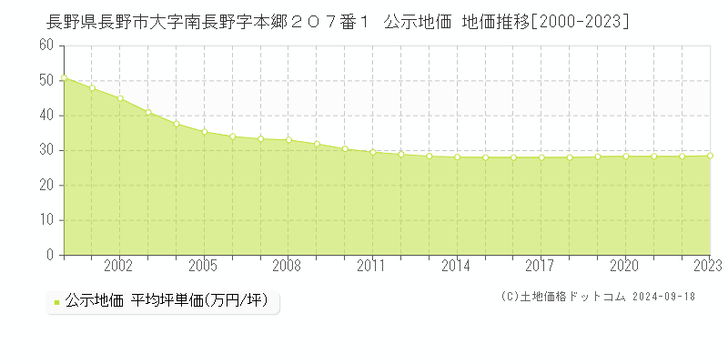 長野県長野市大字南長野字本郷２０７番１ 公示地価 地価推移[2000-2023]