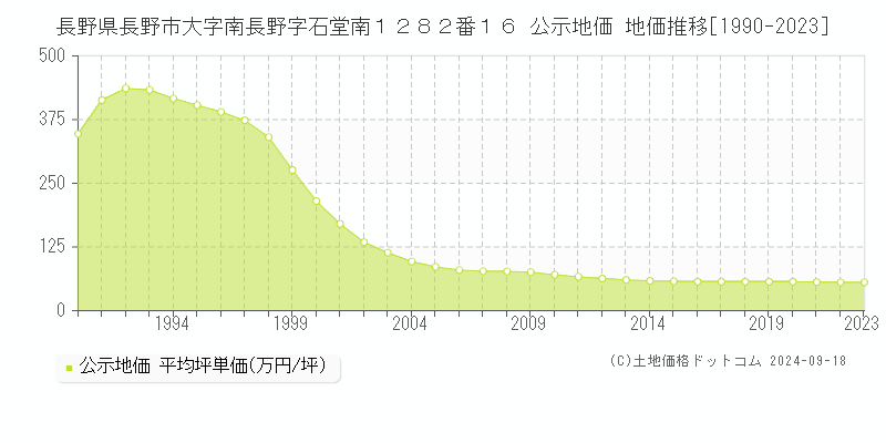 長野県長野市大字南長野字石堂南１２８２番１６ 公示地価 地価推移[1990-2023]