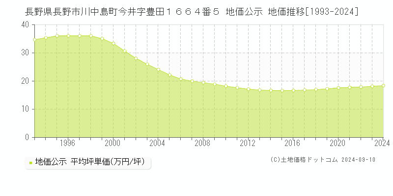 長野県長野市川中島町今井字豊田１６６４番５ 公示地価 地価推移[1993-2022]