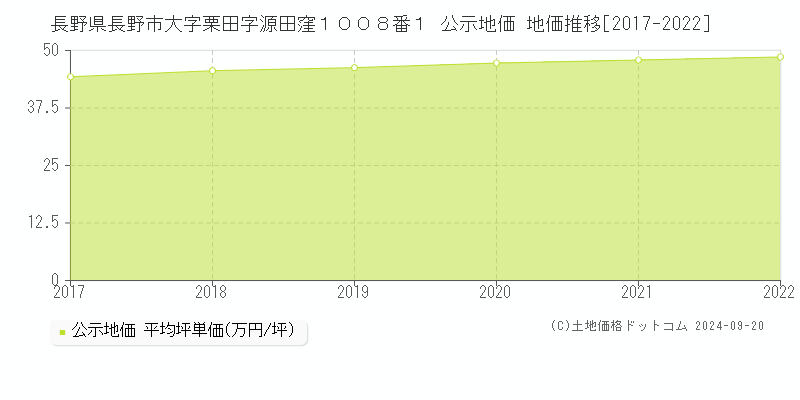 長野県長野市大字栗田字源田窪１００８番１ 公示地価 地価推移[2017-2021]