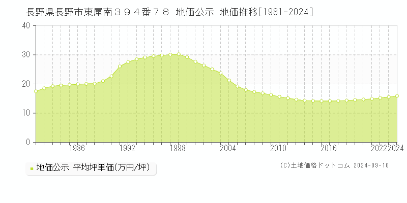 長野県長野市東犀南３９４番７８ 公示地価 地価推移[1981-2022]