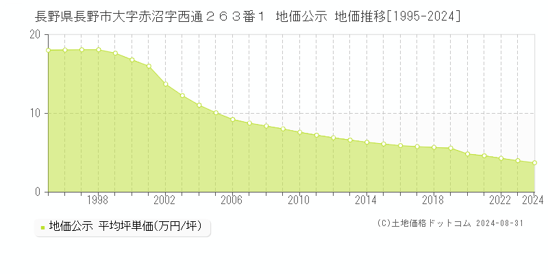 長野県長野市大字赤沼字西通２６３番１ 公示地価 地価推移[1995-2022]