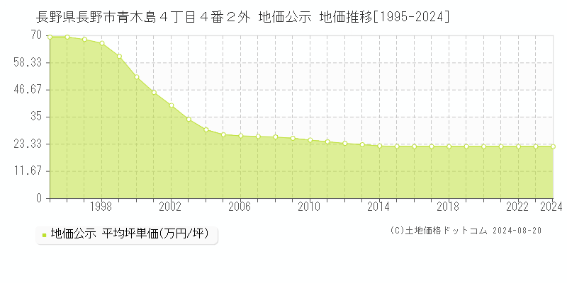 長野県長野市青木島４丁目４番２外 地価公示 地価推移[1995-2024]