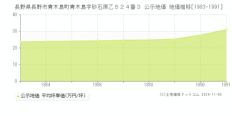 長野県長野市青木島町青木島字砂石原乙８２４番３ 公示地価 地価推移[1983-1991]