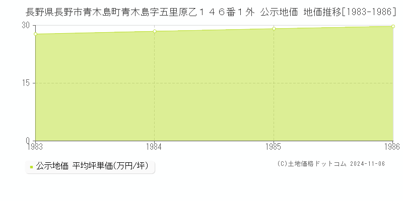 長野県長野市青木島町青木島字五里原乙１４６番１外 公示地価 地価推移[1983-1986]