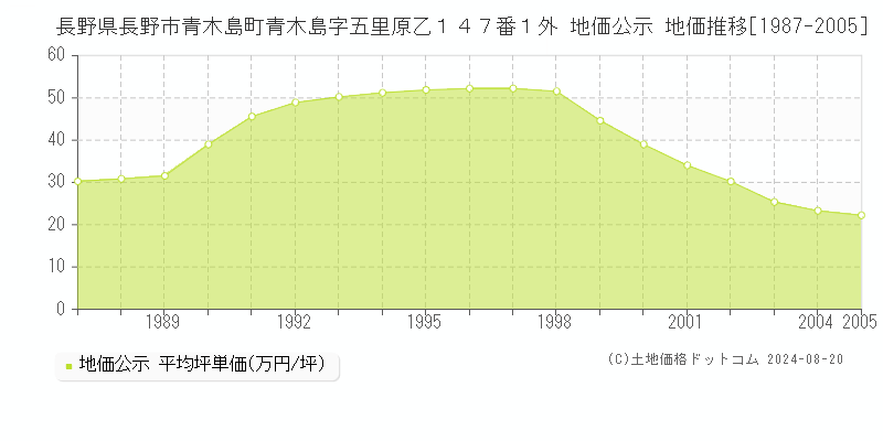 長野県長野市青木島町青木島字五里原乙１４７番１外 地価公示 地価推移[1987-2005]