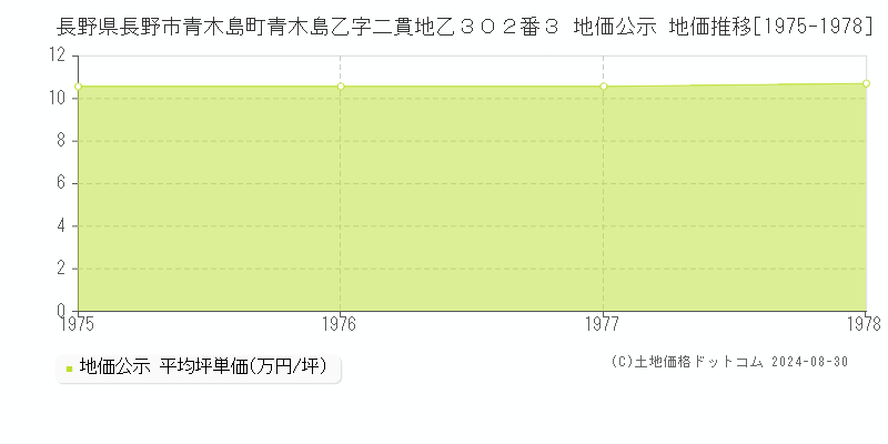 長野県長野市青木島町青木島乙字二貫地乙３０２番３ 地価公示 地価推移[1975-1978]