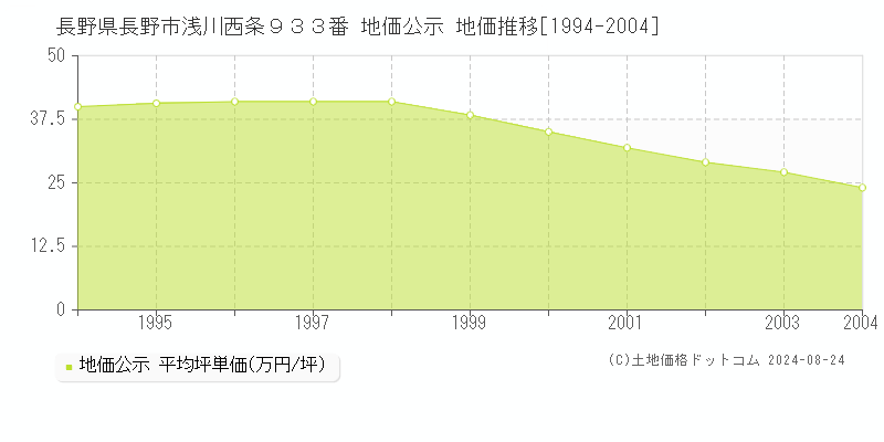 長野県長野市浅川西条９３３番 公示地価 地価推移[1994-2004]