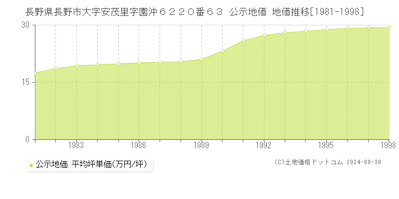 長野県長野市大字安茂里字園沖６２２０番６３ 公示地価 地価推移[1981-1992]