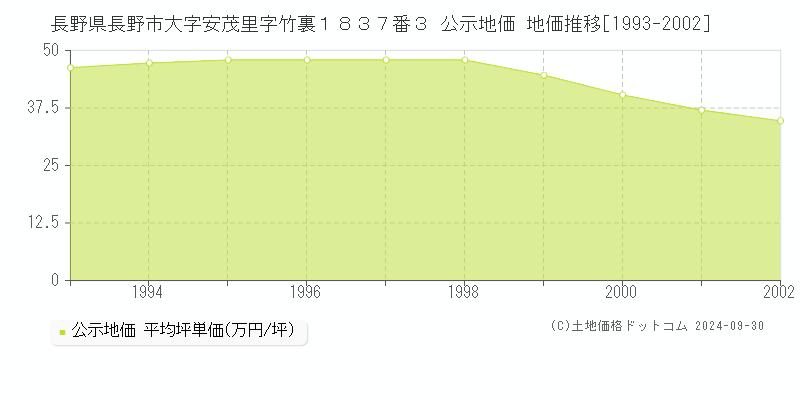 長野県長野市大字安茂里字竹裏１８３７番３ 公示地価 地価推移[1993-2002]