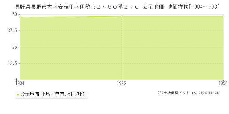 長野県長野市大字安茂里字伊勢宮２４６０番２７６ 公示地価 地価推移[1994-1996]