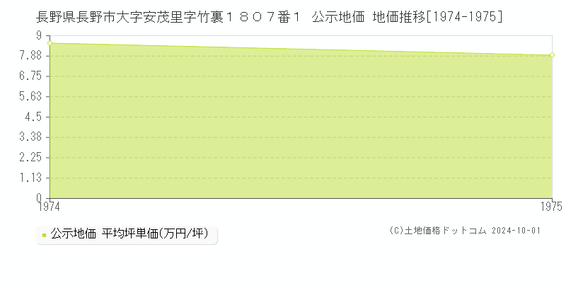 長野県長野市大字安茂里字竹裏１８０７番１ 公示地価 地価推移[1974-1975]