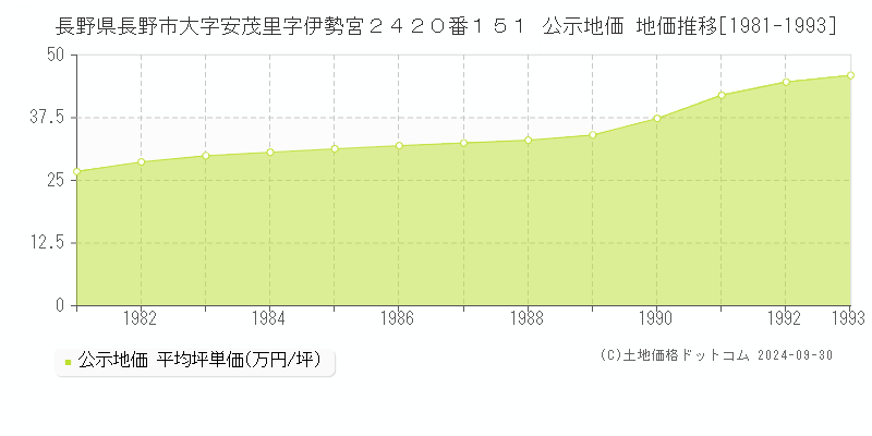 長野県長野市大字安茂里字伊勢宮２４２０番１５１ 公示地価 地価推移[1981-1992]