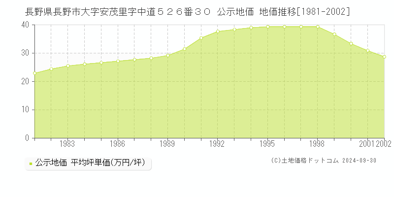 長野県長野市大字安茂里字中道５２６番３０ 公示地価 地価推移[1981-1992]