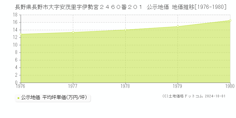 長野県長野市大字安茂里字伊勢宮２４６０番２０１ 公示地価 地価推移[1976-1980]