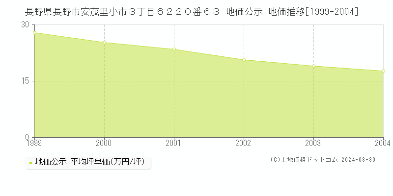 長野県長野市安茂里小市３丁目６２２０番６３ 地価公示 地価推移[1999-2004]