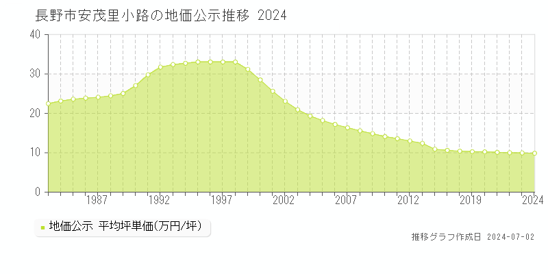 長野市安茂里小路の地価公示推移グラフ 