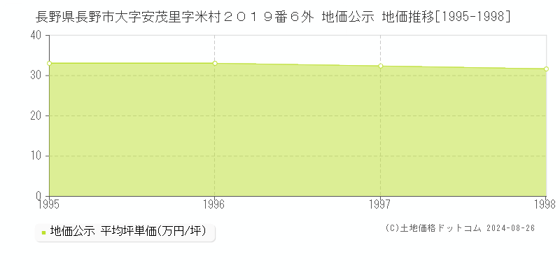 長野県長野市大字安茂里字米村２０１９番６外 地価公示 地価推移[1995-1998]