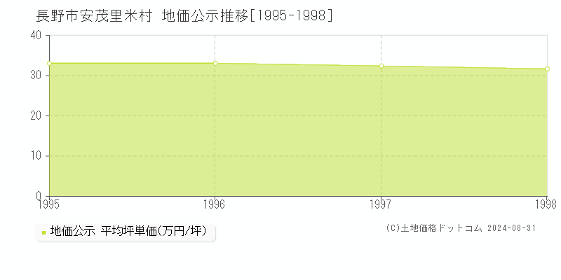 安茂里米村(長野市)の公示地価推移グラフ(坪単価)[1995-1998年]