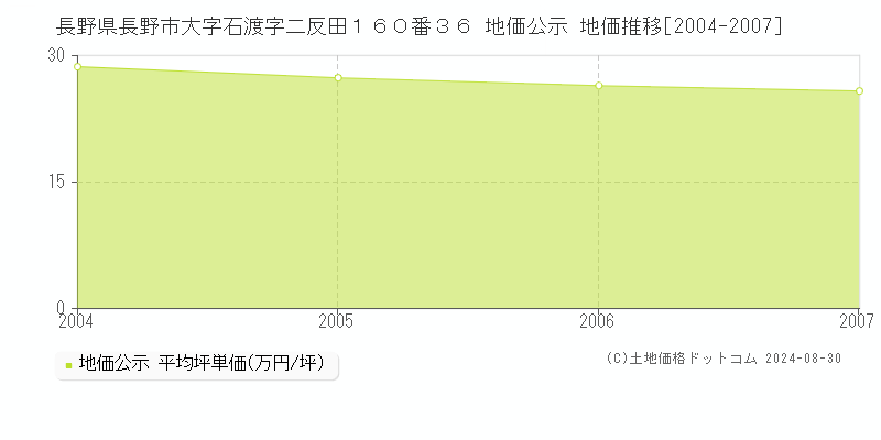 長野県長野市大字石渡字二反田１６０番３６ 公示地価 地価推移[2004-2007]