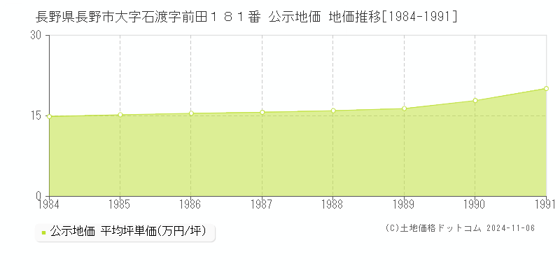 長野県長野市大字石渡字前田１８１番 公示地価 地価推移[1984-1991]