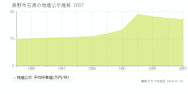 長野市石渡の地価公示推移グラフ 