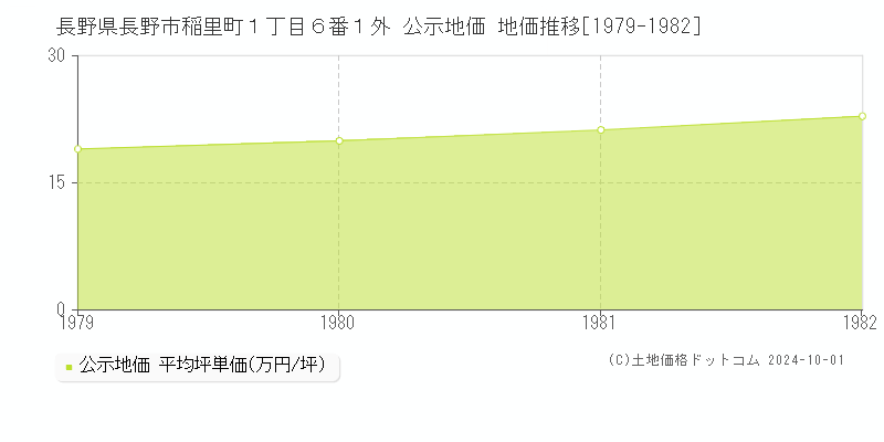 長野県長野市稲里町１丁目６番１外 公示地価 地価推移[1979-1982]