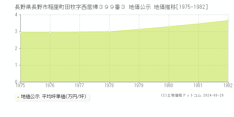 長野県長野市稲里町田牧字西居帰３９９番３ 地価公示 地価推移[1975-1982]