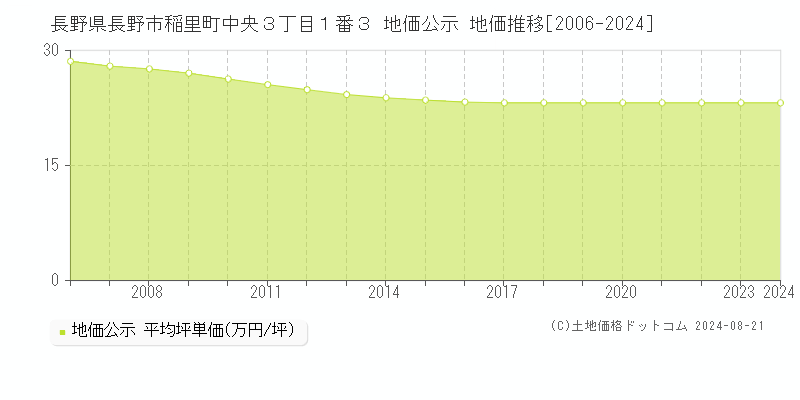 長野県長野市稲里町中央３丁目１番３ 地価公示 地価推移[2006-2024]