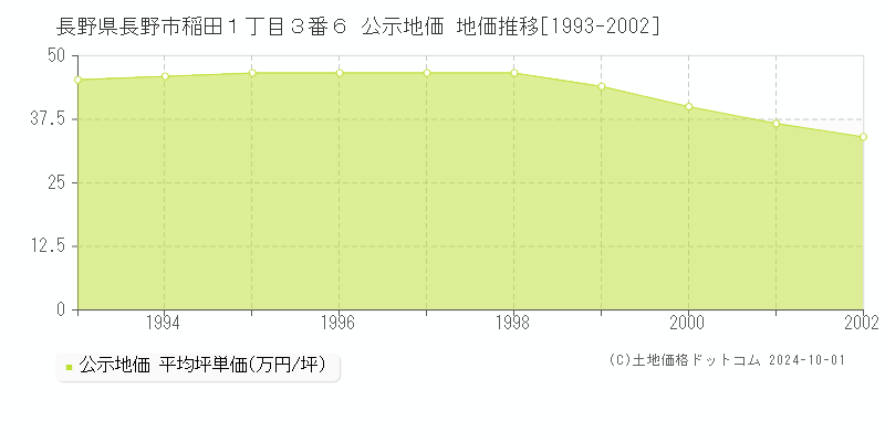 長野県長野市稲田１丁目３番６ 公示地価 地価推移[1993-2002]