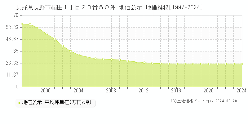 長野県長野市稲田１丁目２８番５０外 地価公示 地価推移[1997-2024]