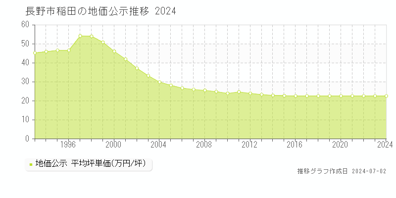 長野市稲田の地価公示推移グラフ 