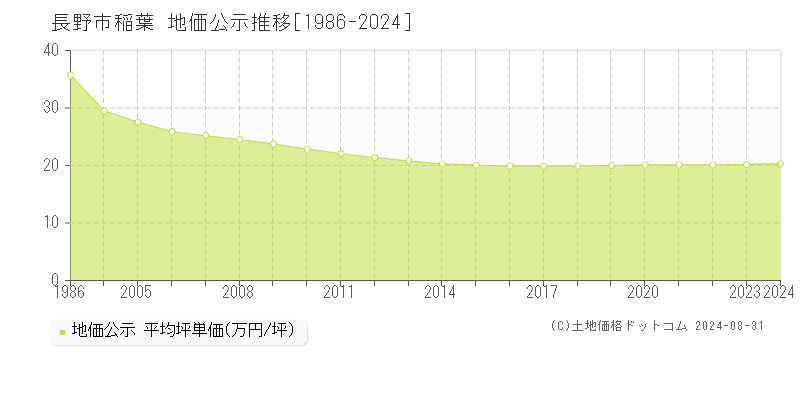 稲葉(長野市)の地価公示推移グラフ(坪単価)[1986-2024年]