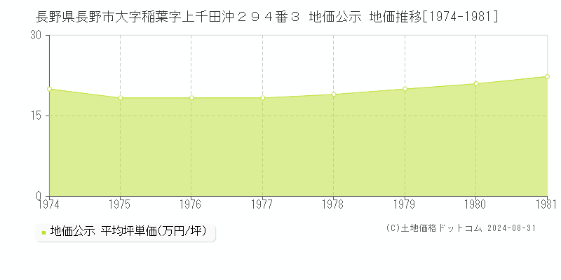 長野県長野市大字稲葉字上千田沖２９４番３ 公示地価 地価推移[1974-1981]