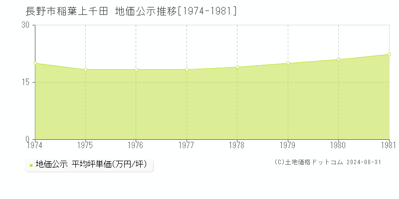 稲葉上千田(長野市)の公示地価推移グラフ(坪単価)[1974-1981年]