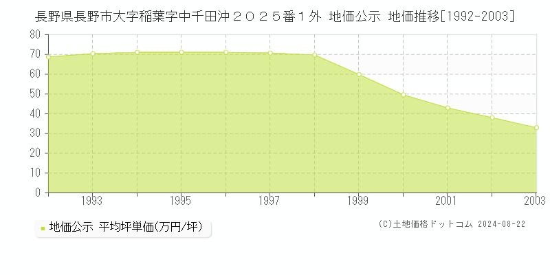 長野県長野市大字稲葉字中千田沖２０２５番１外 公示地価 地価推移[1992-2003]